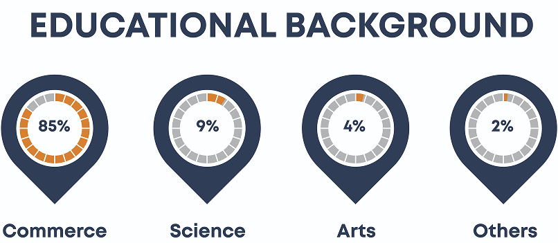 The placement cohort is predominantly from a Commerce background (85%), indicating strong representation in this stream. Science (9%), Arts (4%), and Others (2%) together add diversity to the overall educational mix.