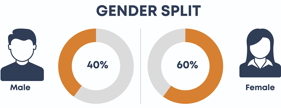 The placement selection shows a balanced gender distribution with 40% male and 60% female participants. This highlights a strong female representation in the overall placement outcomes.